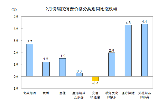 國(guó)家統(tǒng)計(jì)局：2016年9月份居民消費(fèi)價(jià)格同比上漲1.9%
