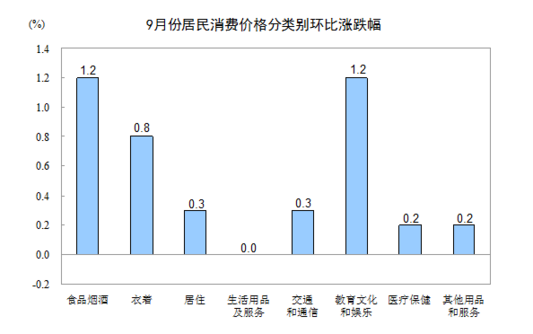 國(guó)家統(tǒng)計(jì)局：2016年9月份居民消費(fèi)價(jià)格同比上漲1.9%