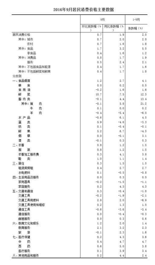 國(guó)家統(tǒng)計(jì)局：2016年9月份居民消費(fèi)價(jià)格同比上漲1.9%