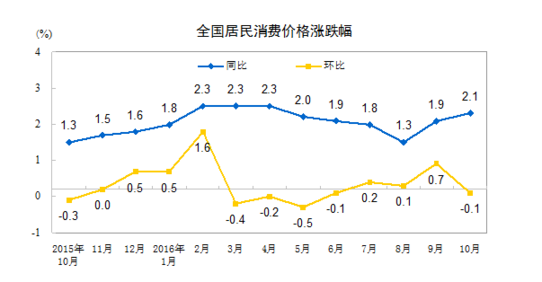 國家統(tǒng)計(jì)局：10月CPI同比上漲2.1%