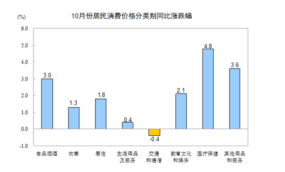 國家統(tǒng)計(jì)局：10月CPI同比上漲2.1%