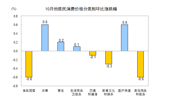 國家統(tǒng)計(jì)局：10月CPI同比上漲2.1%