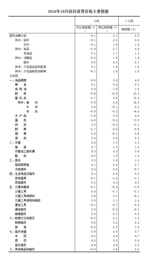 國家統(tǒng)計(jì)局：10月CPI同比上漲2.1%