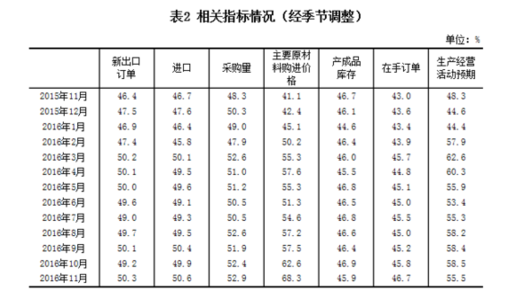 統(tǒng)計局：11月中國制造業(yè)采購經(jīng)理指數(shù)為51.7% 延續(xù)上行走勢