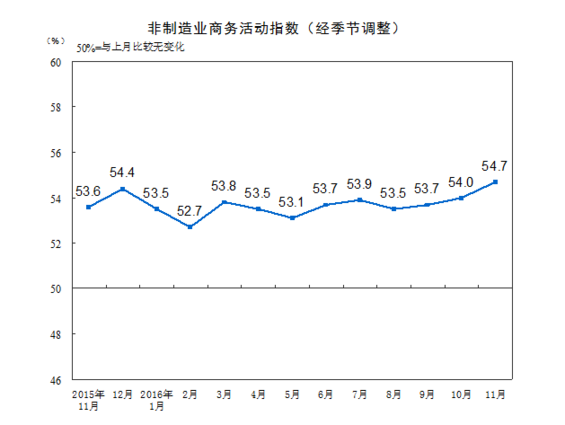 統(tǒng)計(jì)局：11月中國(guó)非制造業(yè)商務(wù)活動(dòng)指數(shù)為54.7%
