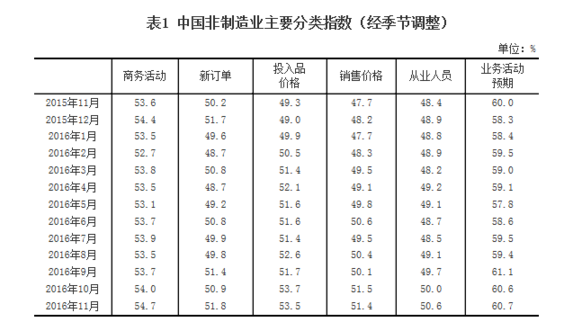 統(tǒng)計(jì)局：11月中國(guó)非制造業(yè)商務(wù)活動(dòng)指數(shù)為54.7%