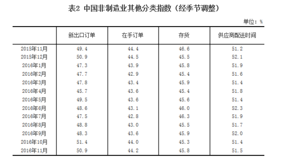 統(tǒng)計(jì)局：11月中國(guó)非制造業(yè)商務(wù)活動(dòng)指數(shù)為54.7%