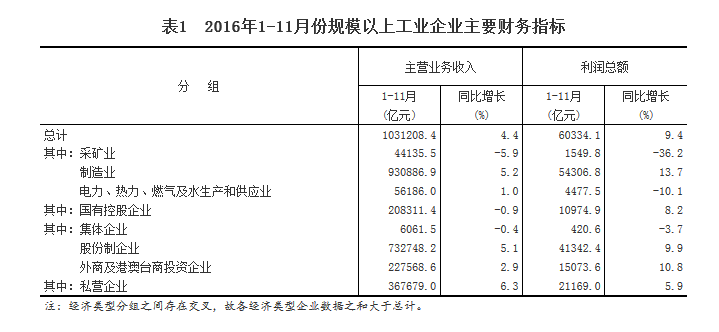 統(tǒng)計(jì)局：1-11月份全國(guó)規(guī)模以上工業(yè)企業(yè)利潤(rùn)總額同比增長(zhǎng)9.4%