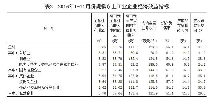 統(tǒng)計(jì)局：1-11月份全國(guó)規(guī)模以上工業(yè)企業(yè)利潤(rùn)總額同比增長(zhǎng)9.4%