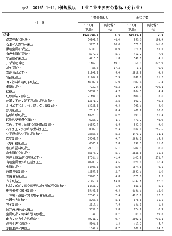 統(tǒng)計(jì)局：1-11月份全國(guó)規(guī)模以上工業(yè)企業(yè)利潤(rùn)總額同比增長(zhǎng)9.4%