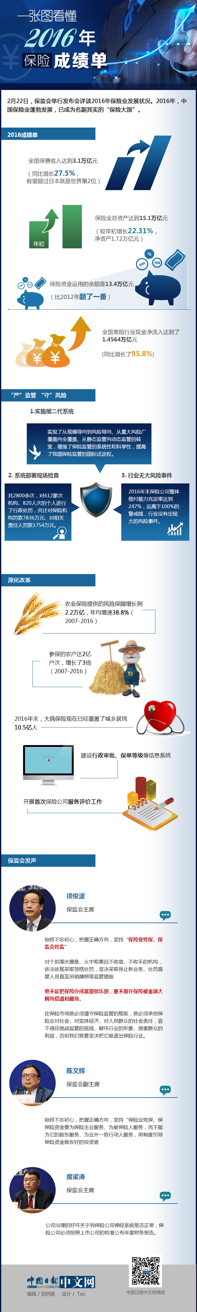 一張圖看懂2016年保險業(yè)成績單