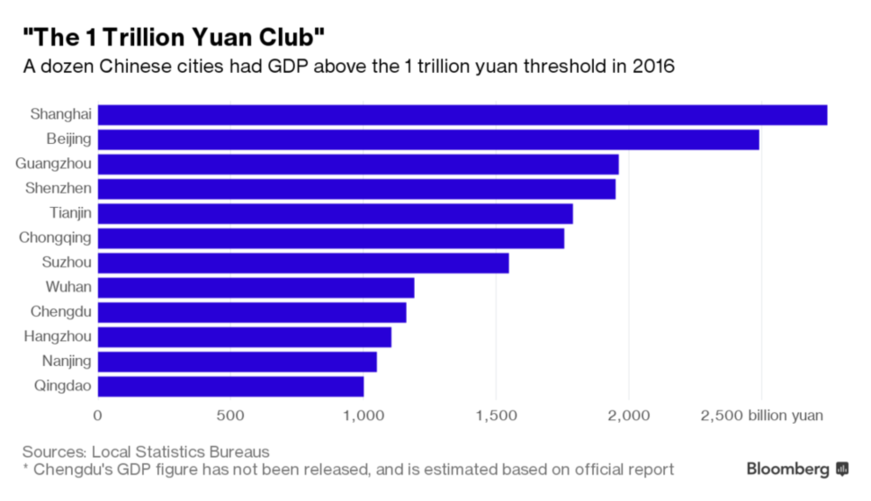 中國(guó)GDP“萬(wàn)億俱樂(lè)部”城市再添兩成員：彰顯經(jīng)濟(jì)新寫(xiě)照
