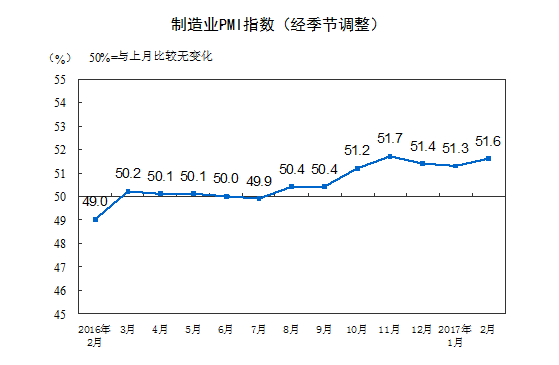 統(tǒng)計局公布2月PMI：制造業(yè)發(fā)展穩(wěn)中向好