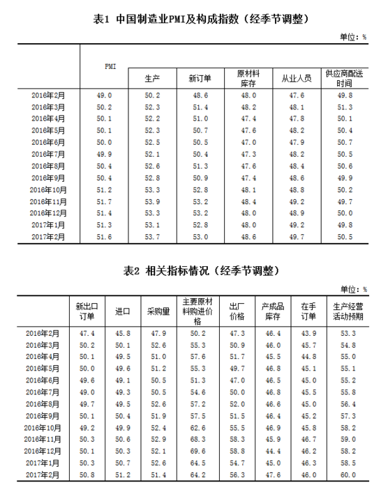 統(tǒng)計局公布2月PMI：制造業(yè)發(fā)展穩(wěn)中向好
