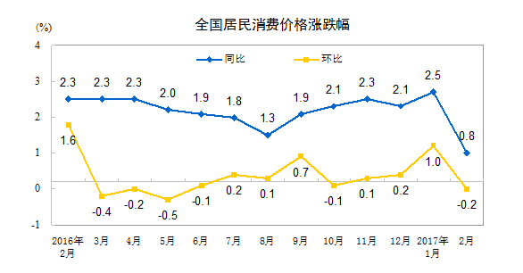 統(tǒng)計局：2月居民消費(fèi)價格同比上漲0.8%