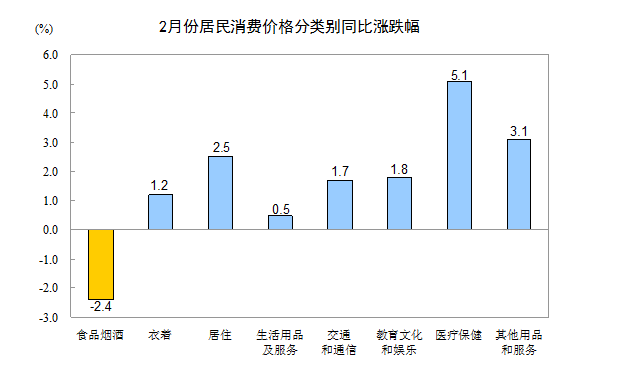 統(tǒng)計局：2月居民消費(fèi)價格同比上漲0.8%