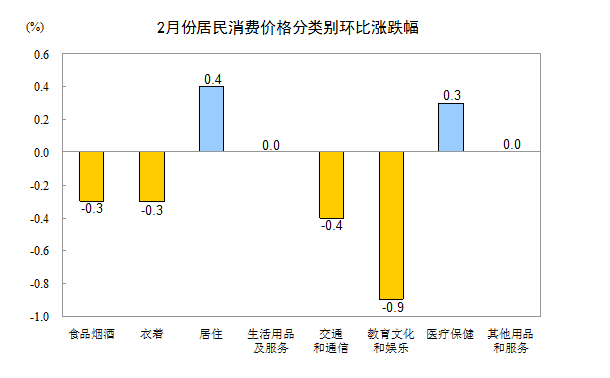 統(tǒng)計局：2月居民消費(fèi)價格同比上漲0.8%