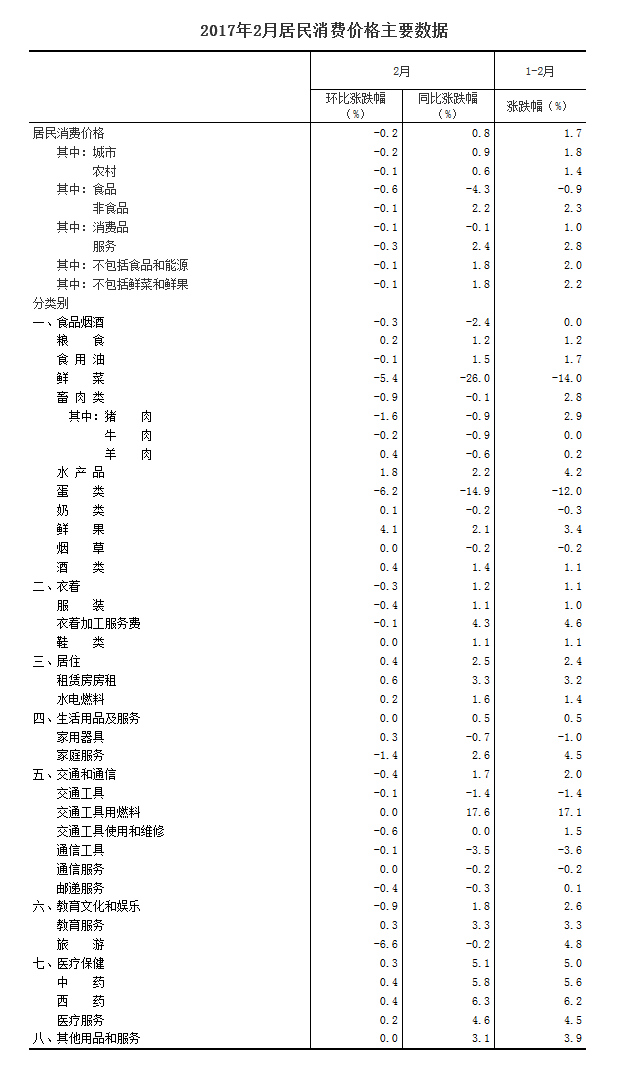 統(tǒng)計局：2月居民消費(fèi)價格同比上漲0.8%