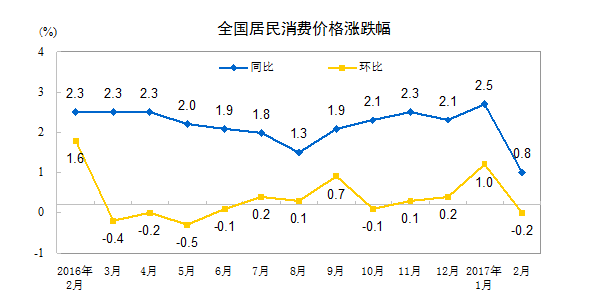 2月CPI、PPI數(shù)據(jù)出爐 CPI漲幅回落