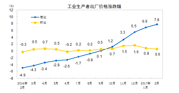 2月CPI、PPI數(shù)據(jù)出爐 CPI漲幅回落
