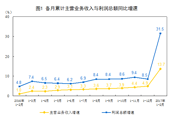 統(tǒng)計(jì)局：1-2月份全國規(guī)模以上工業(yè)企業(yè)利潤總額同比增長31.5%