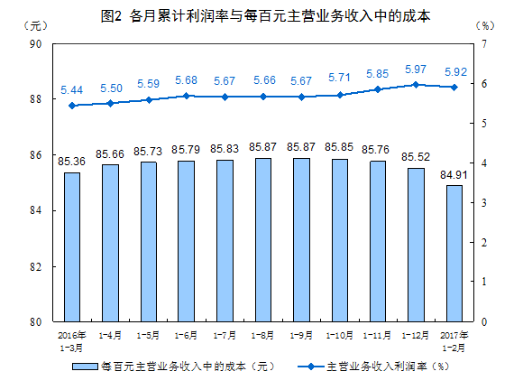 統(tǒng)計(jì)局：1-2月份全國規(guī)模以上工業(yè)企業(yè)利潤總額同比增長31.5%