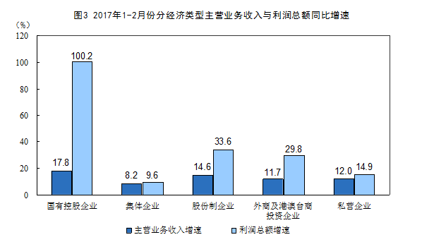 統(tǒng)計(jì)局：1-2月份全國規(guī)模以上工業(yè)企業(yè)利潤總額同比增長31.5%
