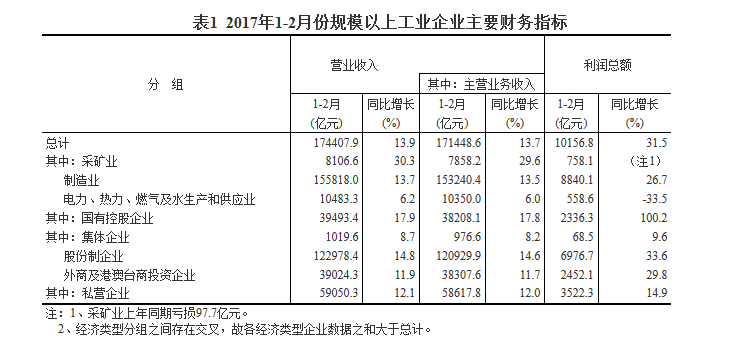 統(tǒng)計(jì)局：1-2月份全國規(guī)模以上工業(yè)企業(yè)利潤總額同比增長31.5%