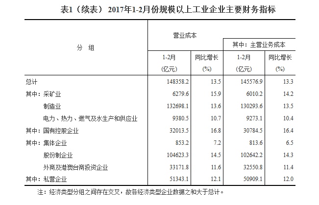 統(tǒng)計(jì)局：1-2月份全國規(guī)模以上工業(yè)企業(yè)利潤總額同比增長31.5%