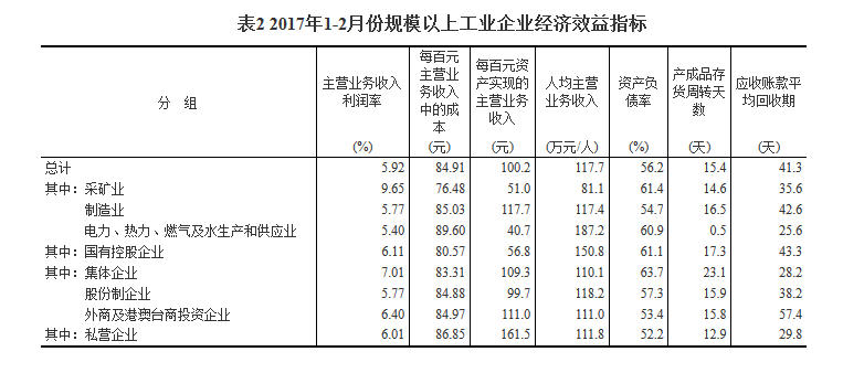 統(tǒng)計(jì)局：1-2月份全國規(guī)模以上工業(yè)企業(yè)利潤總額同比增長31.5%