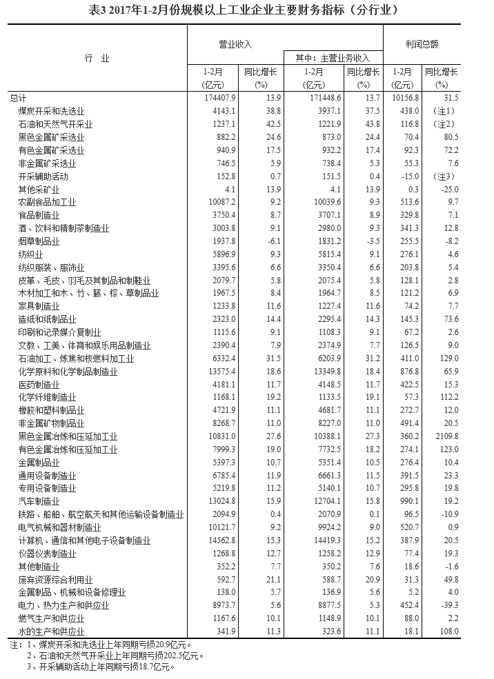 統(tǒng)計(jì)局：1-2月份全國規(guī)模以上工業(yè)企業(yè)利潤總額同比增長31.5%