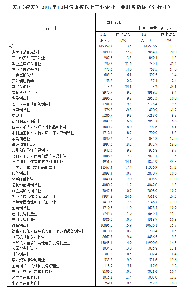 統(tǒng)計(jì)局：1-2月份全國規(guī)模以上工業(yè)企業(yè)利潤總額同比增長31.5%