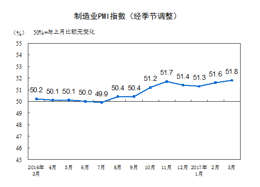 制造業(yè)PMI連續(xù)8個(gè)月站上榮枯線 專家：經(jīng)濟(jì)運(yùn)行繼續(xù)保持穩(wěn)中向好態(tài)勢(shì)