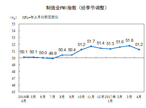 4月中國制造業(yè)PMI出爐 專家：增速回落 繼續(xù)位于擴張區(qū)間