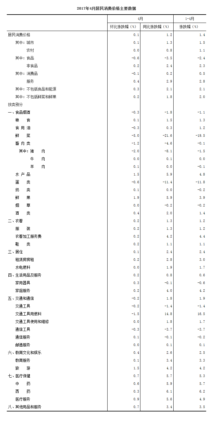 統(tǒng)計局：4月份居民消費價格同比上漲1.2%