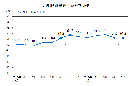 5月中國(guó)制造業(yè)采購(gòu)經(jīng)理指數(shù)為51.2% 保持?jǐn)U張態(tài)勢(shì)