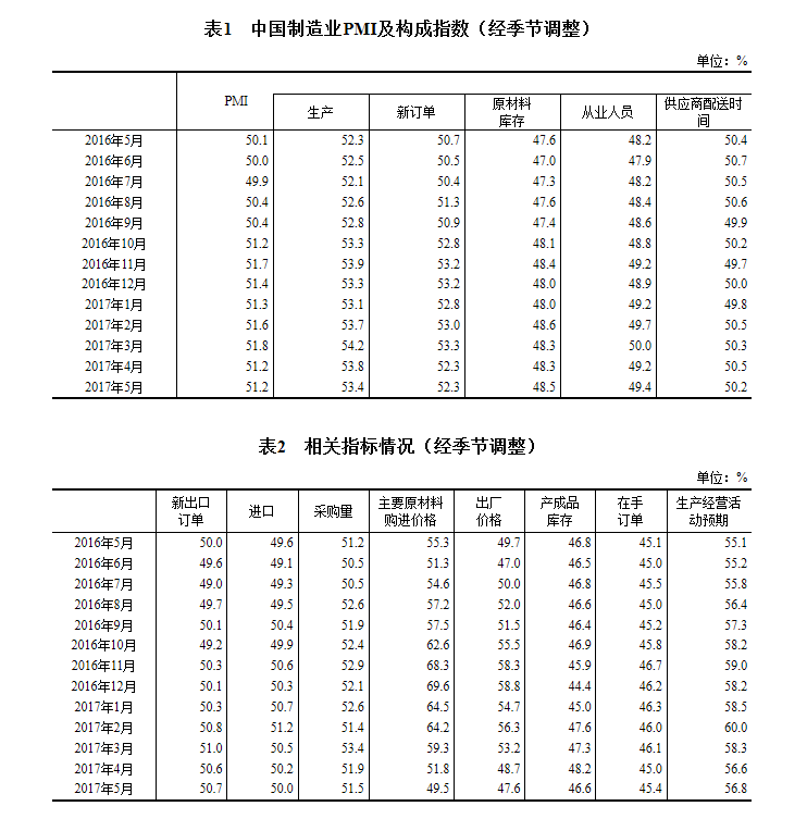 5月中國(guó)制造業(yè)采購(gòu)經(jīng)理指數(shù)為51.2% 保持?jǐn)U張態(tài)勢(shì)