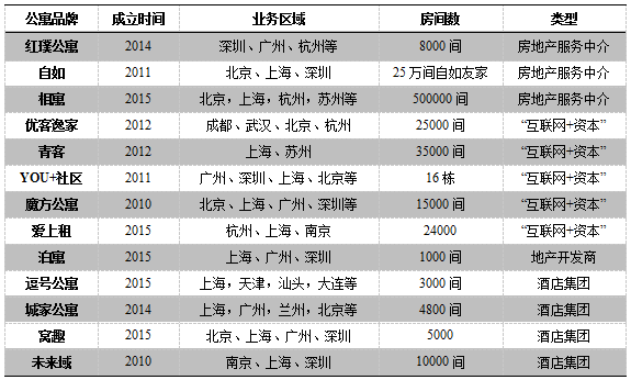 各路資本押注長(zhǎng)租公寓 我愛我家等布局先行