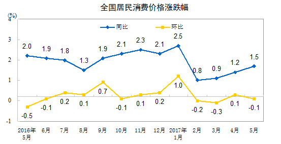 統(tǒng)計(jì)局：5月CPI同比漲幅擴(kuò)大 PPI同比漲幅繼續(xù)回落