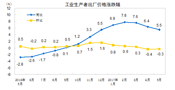 統(tǒng)計(jì)局：5月CPI同比漲幅擴(kuò)大 PPI同比漲幅繼續(xù)回落