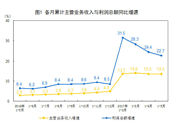 統(tǒng)計(jì)局：1-5月份全國(guó)規(guī)模以上工業(yè)企業(yè)利潤(rùn)總額同比增長(zhǎng)22.7%