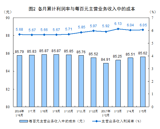 統(tǒng)計(jì)局：1-5月份全國(guó)規(guī)模以上工業(yè)企業(yè)利潤(rùn)總額同比增長(zhǎng)22.7%