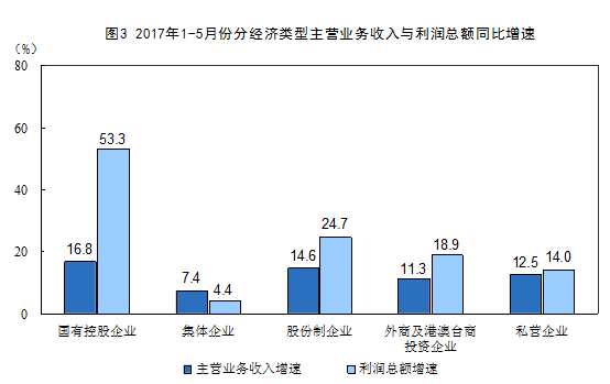 統(tǒng)計(jì)局：1-5月份全國(guó)規(guī)模以上工業(yè)企業(yè)利潤(rùn)總額同比增長(zhǎng)22.7%