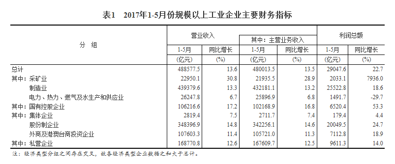統(tǒng)計(jì)局：1-5月份全國(guó)規(guī)模以上工業(yè)企業(yè)利潤(rùn)總額同比增長(zhǎng)22.7%