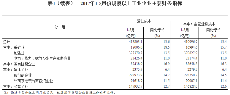 統(tǒng)計(jì)局：1-5月份全國(guó)規(guī)模以上工業(yè)企業(yè)利潤(rùn)總額同比增長(zhǎng)22.7%