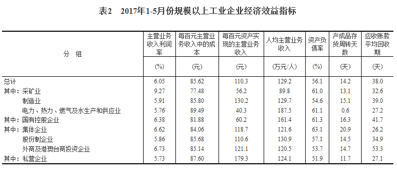 統(tǒng)計(jì)局：1-5月份全國(guó)規(guī)模以上工業(yè)企業(yè)利潤(rùn)總額同比增長(zhǎng)22.7%