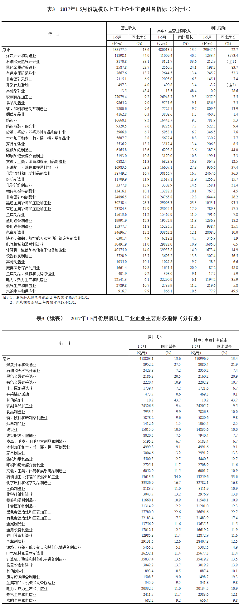 統(tǒng)計(jì)局：1-5月份全國(guó)規(guī)模以上工業(yè)企業(yè)利潤(rùn)總額同比增長(zhǎng)22.7%
