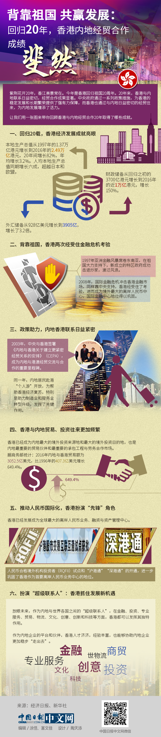 背靠祖國 共贏發(fā)展：回歸20年，香港內(nèi)地經(jīng)貿(mào)合作成績斐然