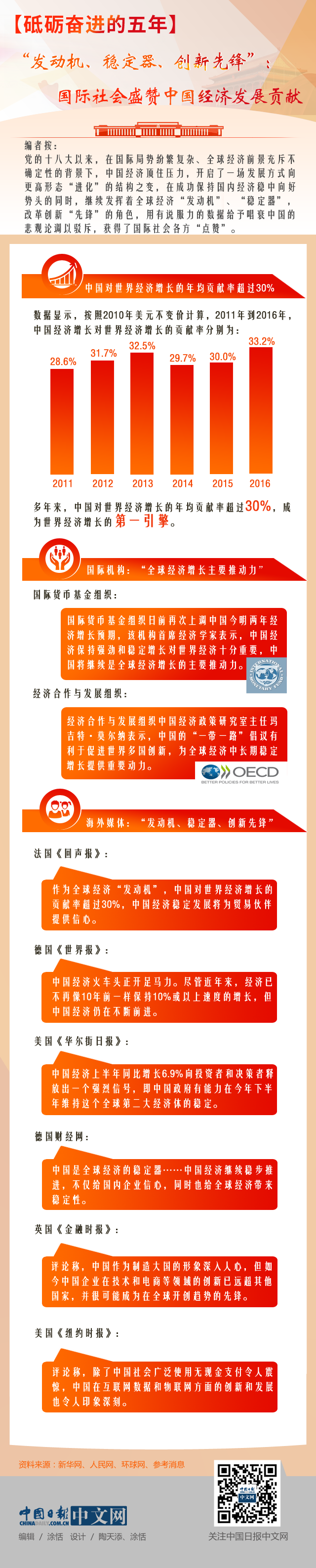 【砥礪奮進(jìn)的五年】“發(fā)動機(jī)、穩(wěn)定器、創(chuàng)新先鋒”：國際社會盛贊中國經(jīng)濟(jì)發(fā)展貢獻(xiàn)