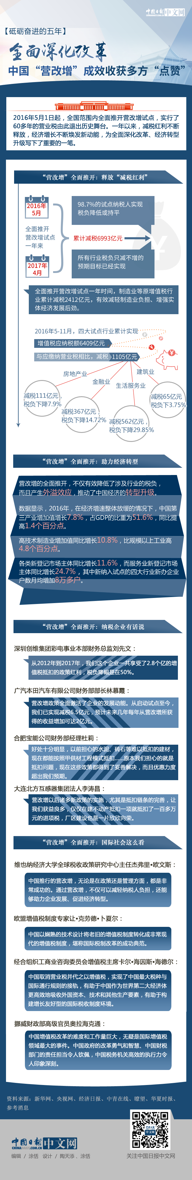 【砥礪奮進(jìn)的五年】全面深化改革：中國“營改增”成效收獲多方“點贊”